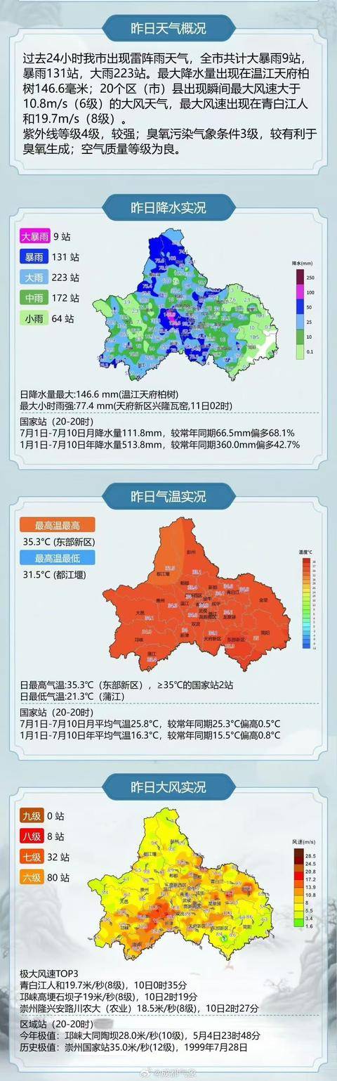 昨晚这些地方下起大暴雨！今天成都仍有阵雨或雷雨