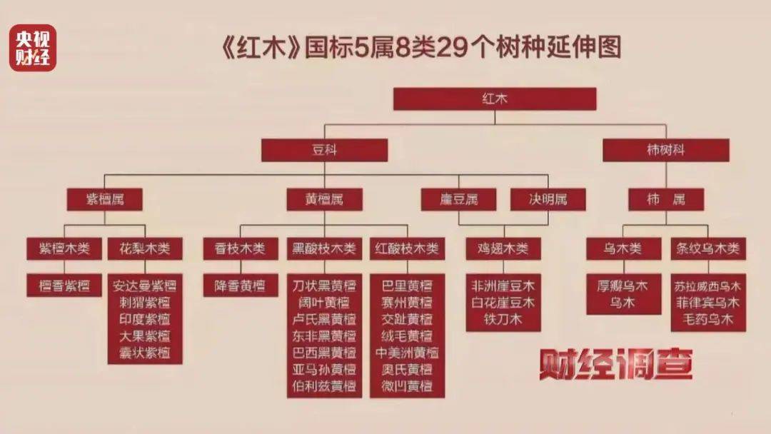 揭秘红木市场乱象：鉴定证书按斤卖一张0.8元，同款床报价差2.7万