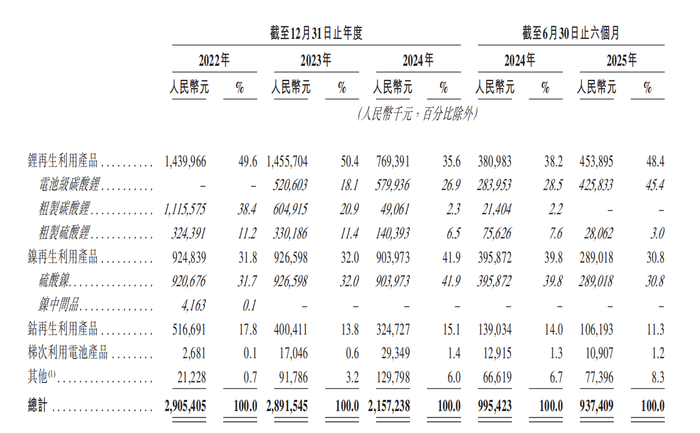 两年半累亏近10亿，广东五兄弟创立的电池回收公司第三次冲击IPO