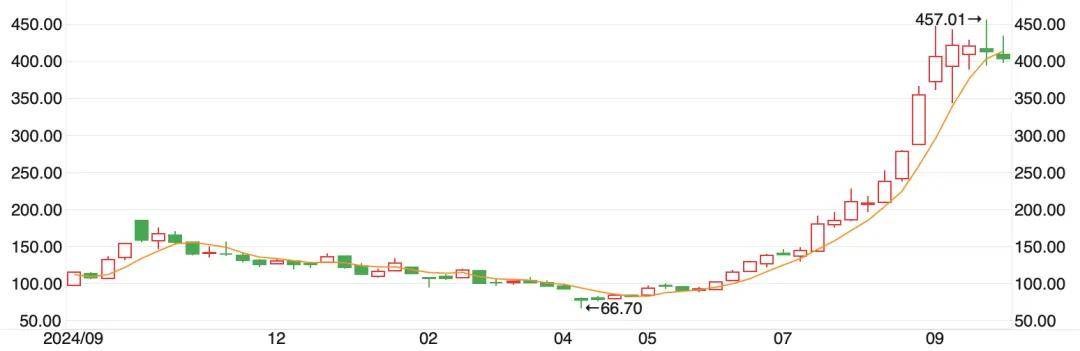 烟台父子,28亿并购带来4500亿