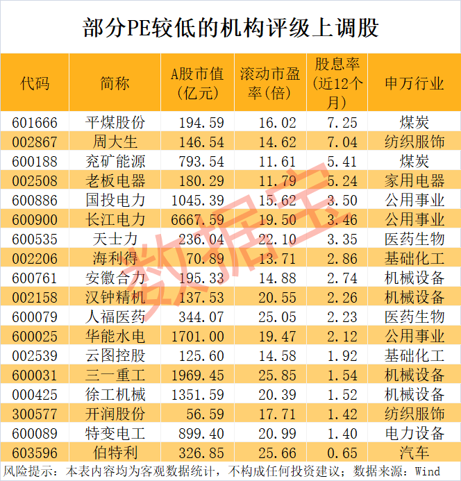 机构上调评级+低PE，18股上榜！股息率最高在7%以上