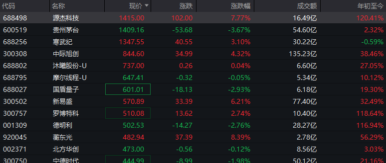 源杰科技成A股新“股王”！股价3年涨13倍，创始人身家已达85亿元