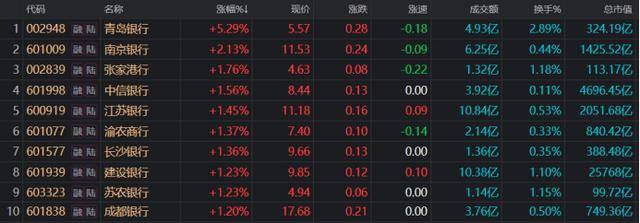 又见“大象”起舞！建行股价创历史新高，板块持续破净状态，这些标的股息率较高