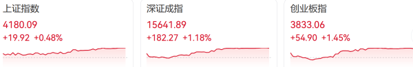 创业板刷新逾10年新高，沪深京三市成交额连续两日突破3万亿