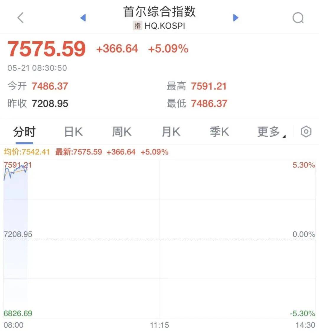 股市全线爆发！美联储，重大发布！